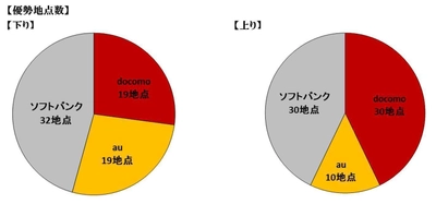 「主要3キャリア別 iPhone 8 通信速度調査」 全国主要エリア70地点のネットワーク調査において 下り平均速度で「ソフトバンク」優勢