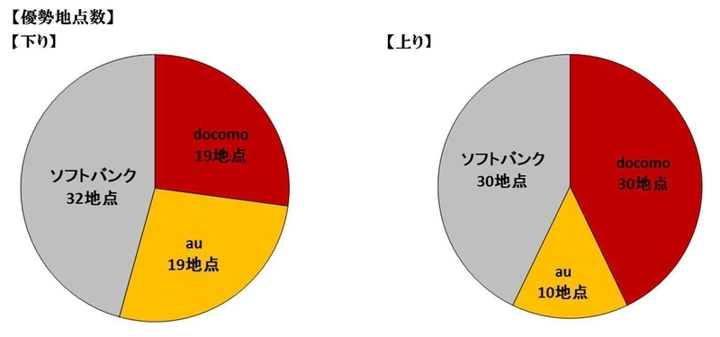 「主要3キャリア別 iPhone 8 通信速度調査」 全国主要エリア70地点のネットワーク調査において 下り平均速度で「ソフトバンク」優勢