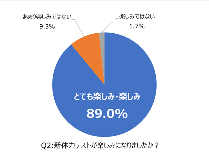 アンケート調査Q2