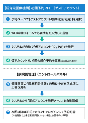 ゲストアカウント(仮アカウント)発行から正式アカウント化までの流れ。医療機関と病院側の双方にとって分かりやすい運用方式
