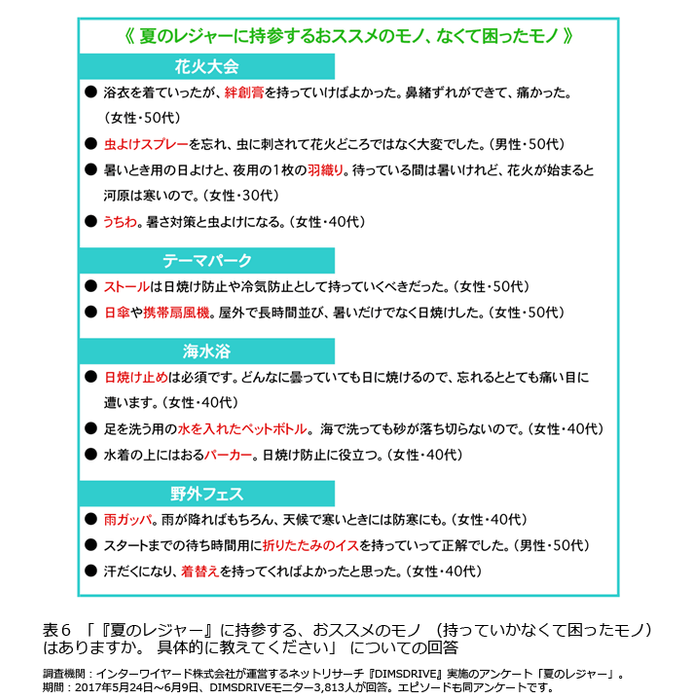 表6「『夏のレジャー』に持参する、おススメのモノ(持っていかなくて困ったモノ)はありますか。具体的に教えてください」についての回答