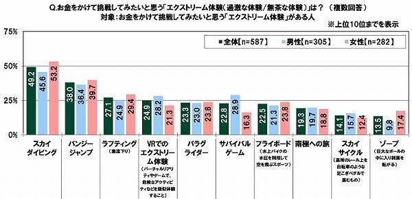 お金をかけて挑戦してみたいと思う「エクストリーム体験」