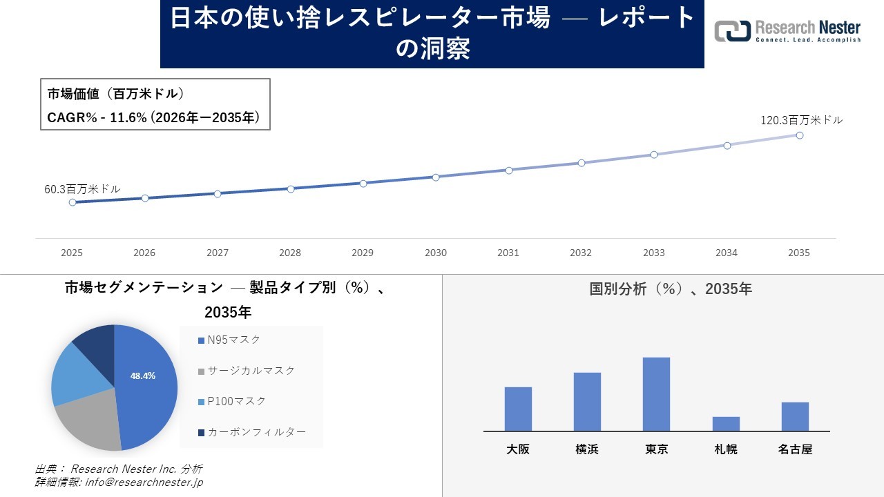 日本の使い捨レスピレーター市場調査の発展、傾向、需要、成長分析および予測2026―2035年