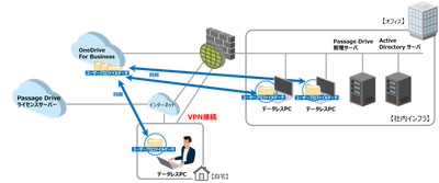 社内外で安全に利用できるMINDデータレスPC提供サービス開始