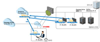 データレスPC提供サービス概要図