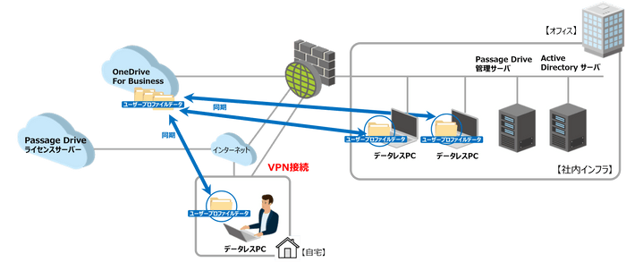 データレスPC提供サービス概要図