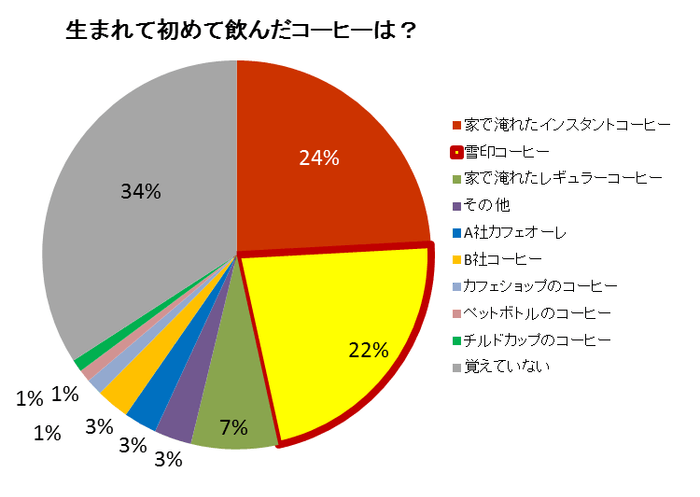 生まれて初めて飲んだコーヒーは？