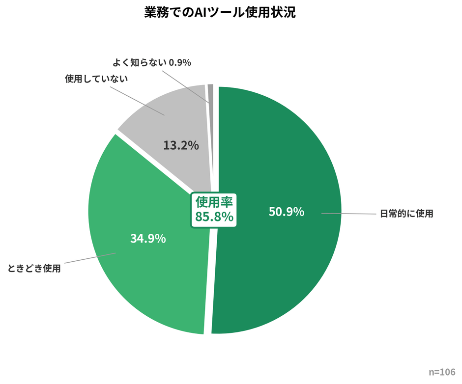 業務でのAIツール使用状況