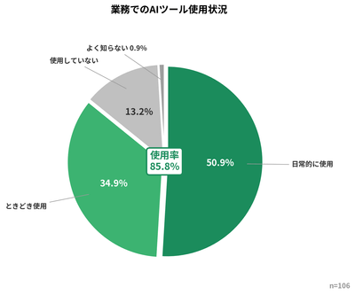 業務でのAIツール使用状況