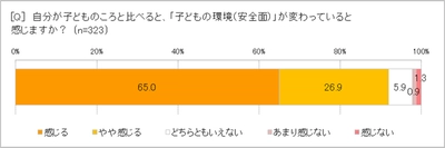 今は昔より危険!?「子どもの安全が気になる」89.8％　 ＧＰＳ端末持たせても、小学生の親64.9％は「位置確認しない」　 「子どもの行動で安全が確認できるとよい」61.6％　