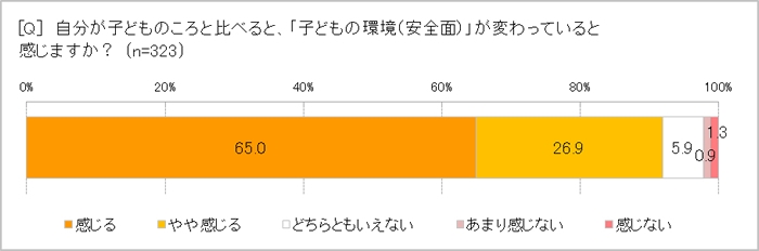 「子どもの環境(安全面)」は変わった?