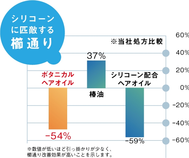 コーミング(櫛通り)比較試験