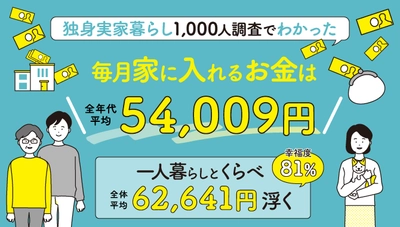 独身実家暮らしのお金事情について調査結果を発表　 1,000人のうち61％が「家にお金を入れている」と回答