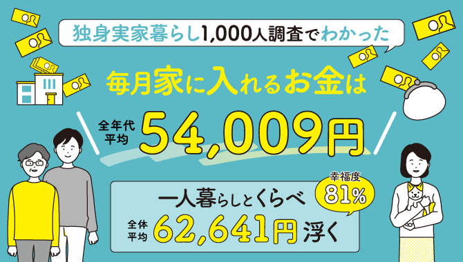 実家暮らしが毎月家に入れるお金は平均54&#44;009円