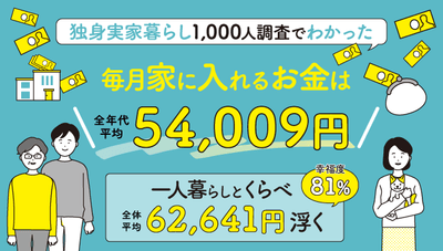 実家暮らしが毎月家に入れるお金は平均54,009円