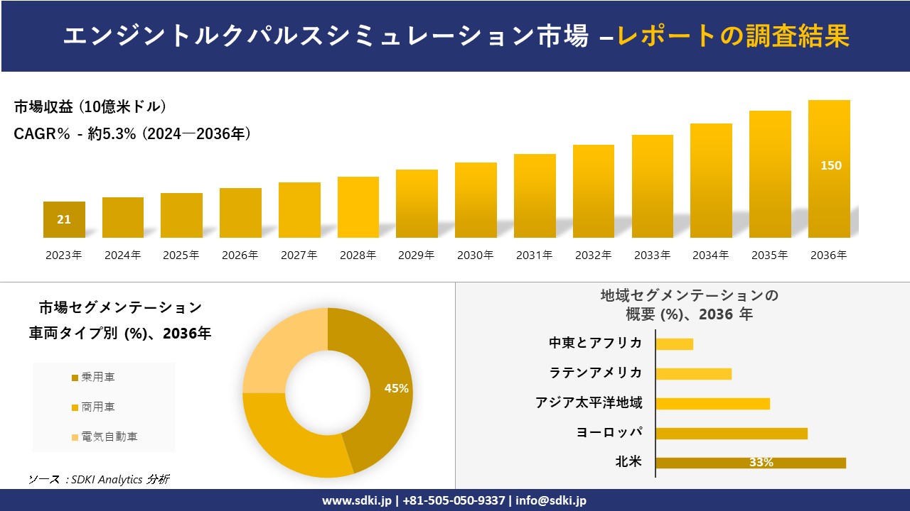 エンジントルクパルスシミュレーション市場の発展、傾向、需要、成長分析および予測2024－2036年