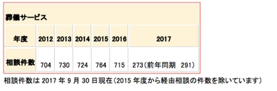 病院・介護施設から紹介の葬儀社とのトラブル注意　 花葬が葬儀社初ご遺体搬送無料サービスによりトラブル解決