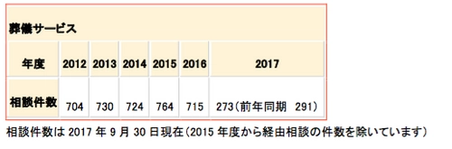 病院・介護施設から紹介の葬儀社とのトラブル注意　 花葬が葬儀社初ご遺体搬送無料サービスによりトラブル解決