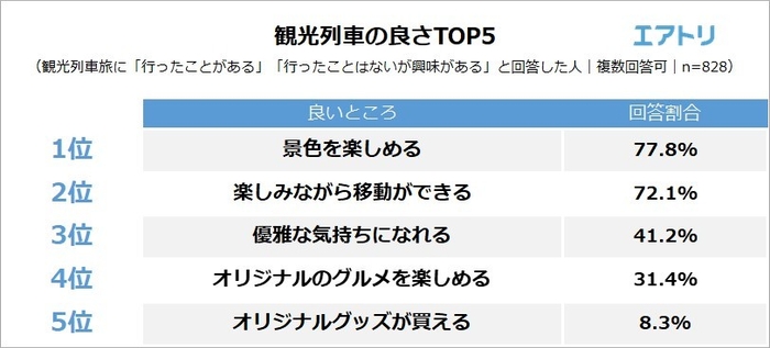 【図3】観光列車の良いところはどこですか?