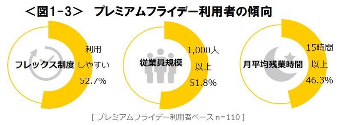 図1-3_プレミアムフライデー利用者の傾向