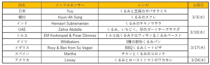 The Power of 3レシピ一覧