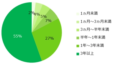 3000人が回答！「アルバイトの継続期間」調査 ー『エンバイト』ユーザーアンケートー