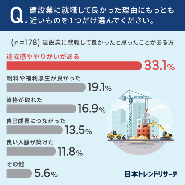 建設業に就職して良かった理由