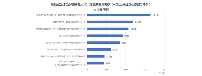 加熱式たばこユーザーが思う理想的な喫煙スペース