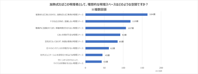 加熱式たばこユーザーが思う理想的な喫煙スペース