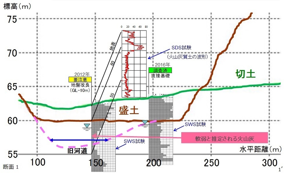 図3.図2の1‐1’断面図と地盤調査結果