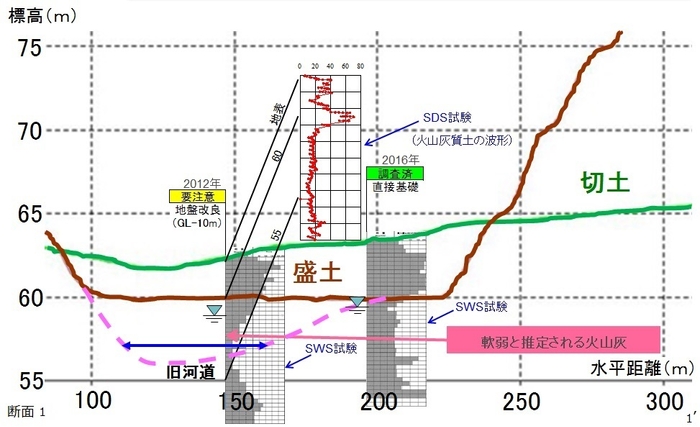 図3.図2の1‐1’断面図と地盤調査結果