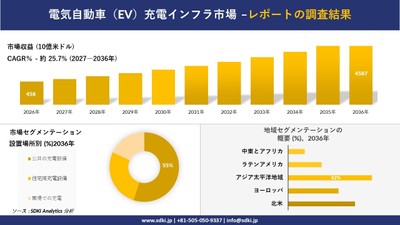 電気自動車（EV）充電インフラ市場規模推移予測と地域別シェア
