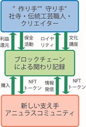 アップサイクルとDXにより社寺と伝統工芸の課題を解決！　 社寺や職人へ販売益を還元する仕組みの構築を開始