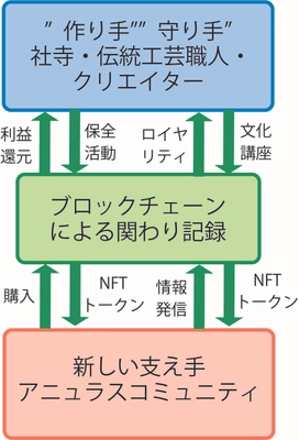 アップサイクルとDXにより社寺と伝統工芸の課題を解決！　 社寺や職人へ販売益を還元する仕組みの構築を開始