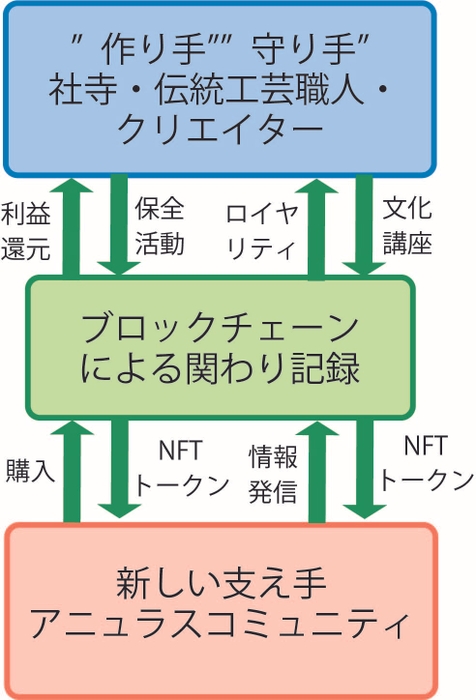 プロジェクトの仕組み