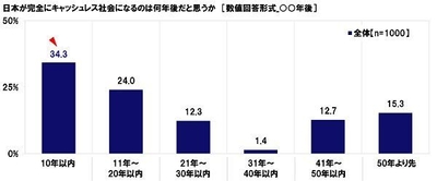 日本が完全にキャッシュレス社会になるのは何年後だと思うか