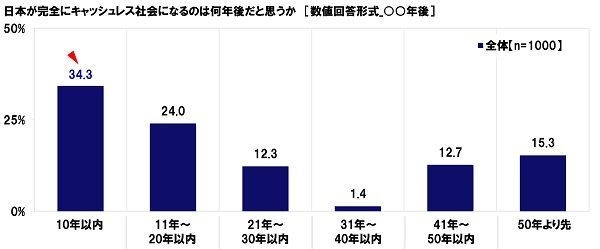 日本が完全にキャッシュレス社会になるのは何年後だと思うか