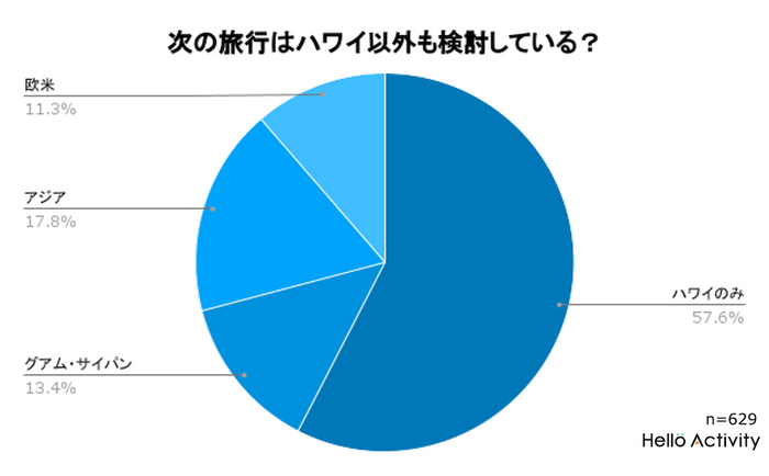 次の旅行はハワイ以外も検討している？