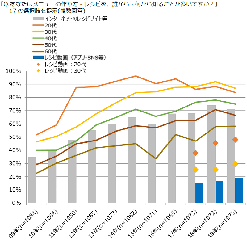 図表6 メニューの作り方・レシピの情報源
