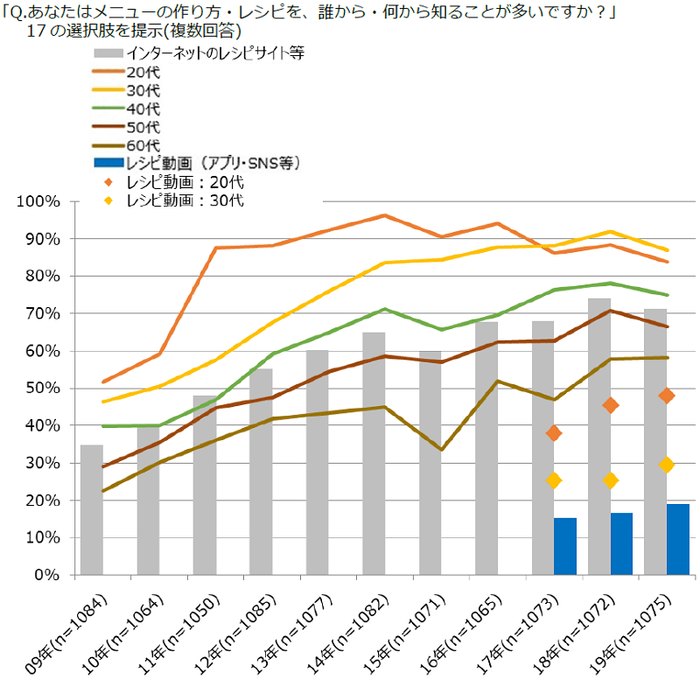 図表6　メニューの作り方・レシピの情報源