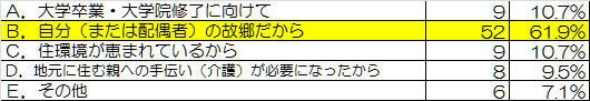 UIJターンを考え始めたきっかけ