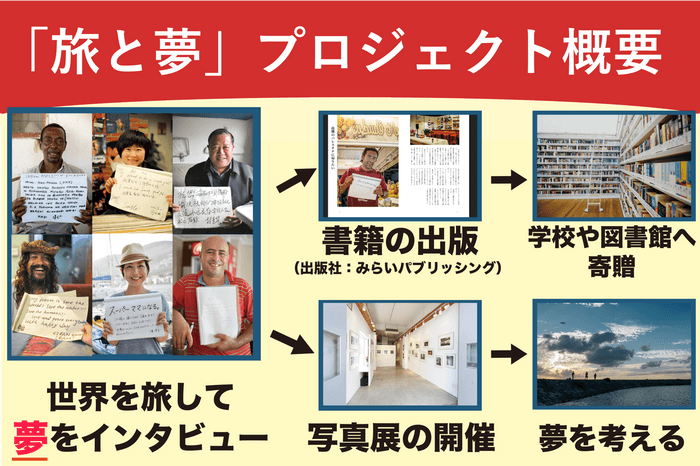 「旅と夢」プロジェクトの概要