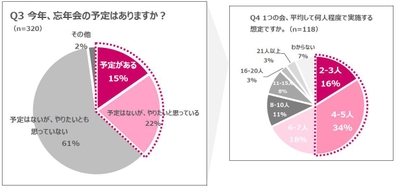 Q3 今年、忘年会の予定はありますか?、Q4 1つの会、平均して何人程度で実施する想定ですか。