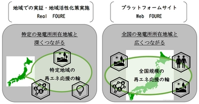 再生可能エネルギーと地域が共に発展していくことを目指して 5社で「FOURE*構想」の共同検討に合意しました