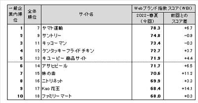 図表2●【一般企業編(ネット専業企業除く)】 Webブランド指数ランキングトップ10