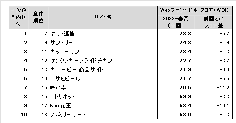 図表2●【一般企業編(ネット専業企業除く)】 Webブランド指数ランキングトップ10