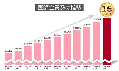 ケアネット、医師会員数16万人を突破