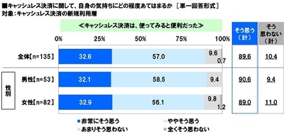 キャッシュレス決済は、使ってみると便利だったと思うか