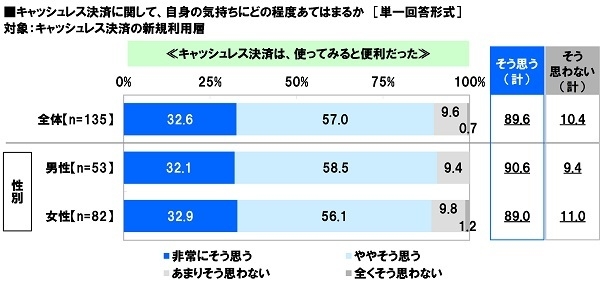 キャッシュレス決済は、使ってみると便利だったと思うか