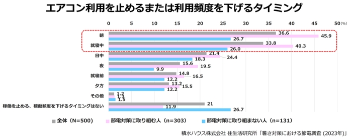 積水ハウス株式会社 住生活研究所「暑さ対策における節電調査 (2023年)」